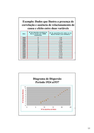 Exemplo: Dados que Ilustra a presença de
correlação e ausência de relacionamento de
    causa e efeito entre duas variáveis
                                    Nº de doentes mentais no
                                                                                  Nº de aparelhos de rádio no no
  Ano                                Reino Unido por 10000
                                                                                    Reino Unido ( em milhões )
                                           habitantes

 1924                                                   8                                     1,35
 1925                                                   8                                     1,96
 1926                                                   9                                     2,27
 1927                                                   10                                    2,483
 1928                                                   11                                    2,73
 1929                                                   11                                    3,091
 1930                                                   12                                    3,647
 1931                                                   16                                    4,62
 1932                                                   18                                    5,497
 1933                                                   19                                    6,26
 1934                                                   20                                    7,012
 1935                                                   21                                    7,618
 1936                                                   22                                    8,131
 1937                                                   23                                    8,593




                                             Diagrama de Dispersão
                                              Período 1924 a1937
                             Nº de doentes mentais no
                                                        Nº de aparelhos de rádio no no
Ano                     10    Reino Unido por 10000
                                                          Reino Unido ( em milhões )
                                    habitantes
                         9
Nº de Doentes Mentais




1924                                    8                           1,35
1925                    8               8                           1,96
1926                                    9                           2,27
1927                    7               10                          2,483
1928                    6               11                          2,73
1929                                    11                          3,091
1930                    5               12                          3,647
1931                                    16                          4,62
1932                    4               18                          5,497
1933                                    19                          6,26
1934
                        3               20                          7,012
1935                    2               21                          7,618
1936                                    22                          8,131
1937                    1               23                          8,593

                        0
                              0                   5                 10                   15      20          25
                                                               Nº de Aprelhos de Rádio




                                                                                                                   13
 
