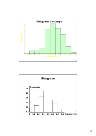 Histograma do exemplo
             20




             15
FREQÜÊNCIA




             10




             5




             0
                   69,5        72    74,5     77    79,5         82     84,5         87   89,5   92

                                                   RENDIMENTO ( % )




                                            Histograma

                            freqüências
                  30 -

                  25 -

                  20 -

                  15 -

                  10 -

                  5 -
                        0     0,2   0,3     0,4    0,5     0,6        0,7      0,8    Espessura (mm)




                                                                                                       20
 