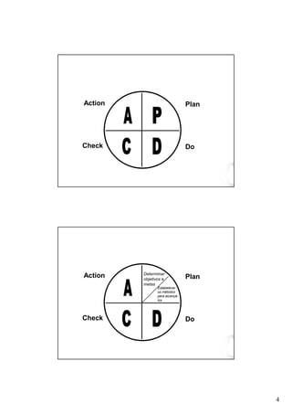 Action                          Plan




Check                           Do




         Determinar
Action   objetivos e            Plan
         metas
                Estabelecer
                os métodos
                para alcançá-
                los




Check                           Do




                                       4
 