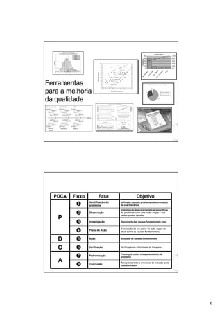 Ferramentas
para a melhoria
da qualidade




  PDCA   Fluxo          Fase                      Objetivo
                 Identificação do   Definição clara do problema e determinação
                 problema           de sua relevância

                                    Investigação das características específicas
                 Observação         do problema com uma visão ampla e sob
                                    vários pontos de vista
    P
                 Investigação       Descoberta das causas fundamentais (raiz)


                                    Concepção de um plano de ação capaz de
                 Plano de Ação      atuar sobre as causas fundamentais


    D            Ação               Bloquear as causas fundamentais



    C            Verificação        Verificação da efetividade do bloqueio


                                    Prevenção contra o reaparecimento do
                 Padronização       problema
    A                               Recapitular todo o processo de solução para
                 Conclusão          trabalho futuro




                                                                                   6
 