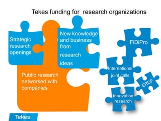 Public research
networked with
companies
International
joint calls
Tekes funding for research organizations
Strategic
research
openings
Innovation
research
New knowledge
and business
from
research
ideas
FiDiPro
 