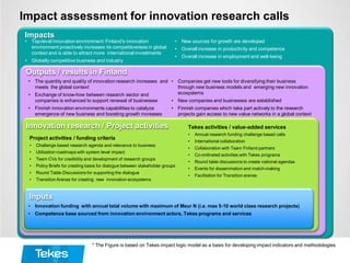IMF
Impact assessment for innovation research calls
Impacts
Outputs / results in Finland
Innovation research / Project activities
Inputs
• Innovation funding with annual total volume with maximum of Meur N (i.e. max 5-10 world class research projects)
• Competence base sourced from innovation environment actors, Tekes programs and services
* The Figure is based on Tekes impact logic model as a basis for developing impact indicators and methodologies
• Top-level innovation environment: Finland's innovation
environment proactively increases its competitiveness in global
context and is able to attract more international investments
• Globally competitive business and industry
• New sources for growth are developed
• Overall increase in productivity and competence
• Overall increase in employment and well-being
• The quantity and quality of innovation research increases and
meets the global context
• Exchange of know-how between research sector and
companies is enhanced to support renewal of businesses
• Finnish innovation environments capabilities to catalyze
emergence of new business and boosting growth increases
• Companies get new tools for diversifying their business
through new business models and emerging new innovation
ecosystems
• New companies and businesses are established
• Finnish companies which take part actively to the research
projects gain access to new value networks in a global context
Project activities / funding criteria
• Challenge based research agenda and relevance to business
• Utilization roadmaps with system level impact
• Team CVs for credibility and development of research groups
• Policy Briefs for creating basis for dialogue between stakeholder groups
• Round Table Discussions for supporting the dialogue
• Transition Arenas for creating new innovation ecosystems
Tekes activities / value-added services
• Annual research funding challenge based calls
• International collaboration
• Collaboration with Team Finland partners
• Co-ordinated activities with Tekes programs
• Round table discussions to create national agendas
• Events for dissemination and match-making
• Facilitation for Transition arenas
 