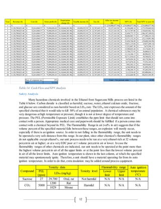12
Table 14: Cash Flow and NPV Analysis
Safety Analysis
Many hazardous chemicals involved in the Ethanol from Sugarcane Mills process are listed in the
Table 6 below. Carbon dioxide is classified as harmful; sucrose, water,ethanol calcium oxide, fructose,
and glucose are considered as non-harmful based on LD50 rate. The LD50 rate expresses the amount of the
specified chemical that it would take to kill 50% of an animal population. A chemical substances may be
very dangerous at high temperature or pressure, though it is not at lower degree of temperature and
pressure. The PEL (Permissible Exposure Limit) establishes the ppm limit that should not come into
contact with a person. Appropriate medical care and paperwork should be fulfilled if a person comes into
contact with a chemical beyond its PEL. The Flammability Range in air (vol% in air) suggests that if the
volume percent of the specified material falls between these ranges, an explosion will mostly occur,
especially if there is an ignition source. In order to not falling in the flammability range, the unit needs to
be operated a very safe distance from this range. In our plant, since other chemical’s flammability ranges
do not applicable except ethanol’s, our unit process needs to be run at a very ethanol rich at 32 volume
percent in air or higher; or at a very EDC poor at 1 volume percent in air or lower. In case the
flammability ranges of other chemicals are indicated, our unit needs to be operated at the point more than
the highest volume percent in air of all the upper limits or at the point less than the lowest volume percent
in air of all the lower limits. Auto ignition temperature is shown in the last column, at which the specified
material may spontaneously ignite. Therefore,a unit should have a material operating far from its auto
ignition temperature. In order to do that, extra insulation may be added around process equipment.
Compound
Toxicity data
Toxicity level
Flammability range Auto ignition
temperature
(oC)
PEL
(ppm)
LD50 (mg/kg)
Lower
limit
Upper
limit
Sucrose 27 29,700 Oral, rat Not harmful N/A N/A N/A
CO2 5000
1200 Rat
Harmful N/A N/A N/A
1029 Mouse
Year Revenue ($) Cost ($) Gross profit (S)
Depriciation
charge ($)
Taxable income ($) Tax ($)
After tax income
($)
NPV ($) Total NPV to year ($)
1 -$ -$ -$ -$ -$ -$ (216,886,077.96)$ (216,886,077.96)$ (216,886,077.96)$
2 128,709,825.40$ 52,814,968.57$ 75,894,856.83$ (10,844,303.90)$ 65,050,552.93$ 22,767,693.53$ 53,127,163.30$ 41,526,408.14$ (175,359,669.82)$
3 128,709,825.40$ 52,814,968.57$ 75,894,856.83$ (10,844,303.90)$ 65,050,552.93$ 22,767,693.53$ 53,127,163.30$ 36,713,707.06$ (138,645,962.76)$
4 128,709,825.40$ 52,814,968.57$ 75,894,856.83$ (10,844,303.90)$ 65,050,552.93$ 22,767,693.53$ 53,127,163.30$ 32,458,773.73$ (106,187,189.03)$
5 128,709,825.40$ 52,814,968.57$ 75,894,856.83$ (10,844,303.90)$ 65,050,552.93$ 22,767,693.53$ 53,127,163.30$ 28,696,965.71$ (77,490,223.32)$
6 128,709,825.40$ 52,814,968.57$ 75,894,856.83$ (10,844,303.90)$ 65,050,552.93$ 22,767,693.53$ 53,127,163.30$ 25,371,132.24$ (52,119,091.08)$
7 128,709,825.40$ 52,814,968.57$ 75,894,856.83$ (10,844,303.90)$ 65,050,552.93$ 22,767,693.53$ 53,127,163.30$ 22,430,746.09$ (29,688,344.99)$
8 128,709,825.40$ 52,814,968.57$ 75,894,856.83$ (10,844,303.90)$ 65,050,552.93$ 22,767,693.53$ 53,127,163.30$ 19,831,135.84$ (9,857,209.15)$
9 128,709,825.40$ 52,814,968.57$ 75,894,856.83$ (10,844,303.90)$ 65,050,552.93$ 22,767,693.53$ 53,127,163.30$ 17,532,807.30$ 7,675,598.15$
10 128,709,825.40$ 52,814,968.57$ 75,894,856.83$ (10,844,303.90)$ 65,050,552.93$ 22,767,693.53$ 53,127,163.30$ 15,500,843.44$ 23,176,441.59$
11 128,709,825.40$ 52,814,968.57$ 75,894,856.83$ (10,844,303.90)$ 65,050,552.93$ 22,767,693.53$ 53,127,163.30$ 13,704,373.93$ 36,880,815.53$
12 128,709,825.40$ 52,814,968.57$ 75,894,856.83$ (10,844,303.90)$ 65,050,552.93$ 22,767,693.53$ 53,127,163.30$ 12,116,106.17$ 48,996,921.70$
13 128,709,825.40$ 52,814,968.57$ 75,894,856.83$ (10,844,303.90)$ 65,050,552.93$ 22,767,693.53$ 53,127,163.30$ 10,711,910.63$ 59,708,832.33$
14 128,709,825.40$ 52,814,968.57$ 75,894,856.83$ (10,844,303.90)$ 65,050,552.93$ 22,767,693.53$ 53,127,163.30$ 9,470,454.26$ 69,179,286.59$
15 128,709,825.40$ 52,814,968.57$ 75,894,856.83$ (10,844,303.90)$ 65,050,552.93$ 22,767,693.53$ 53,127,163.30$ 8,372,876.42$ 77,552,163.01$
16 128,709,825.40$ 52,814,968.57$ 75,894,856.83$ (10,844,303.90)$ 65,050,552.93$ 22,767,693.53$ 53,127,163.30$ 7,402,502.31$ 84,954,665.31$
17 128,709,825.40$ 52,814,968.57$ 75,894,856.83$ (10,844,303.90)$ 65,050,552.93$ 22,767,693.53$ 53,127,163.30$ 6,544,589.66$ 91,499,254.97$
18 128,709,825.40$ 52,814,968.57$ 75,894,856.83$ (10,844,303.90)$ 65,050,552.93$ 22,767,693.53$ 53,127,163.30$ 5,786,104.75$ 97,285,359.72$
19 128,709,825.40$ 52,814,968.57$ 75,894,856.83$ (10,844,303.90)$ 65,050,552.93$ 22,767,693.53$ 53,127,163.30$ 5,115,524.42$ 102,400,884.13$
20 128,709,825.40$ 52,814,968.57$ 75,894,856.83$ (10,844,303.90)$ 65,050,552.93$ 22,767,693.53$ 53,127,163.30$ 4,522,660.96$ 106,923,545.09$
Rate of corporate tax 35% (0.00)$
IRR 13.11%
Total = Net present value =
 