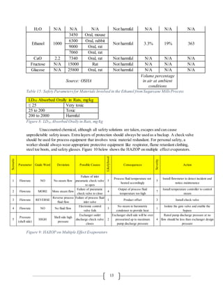 13
H2O N/A N/A N/A Not harmful N/A N/A N/A
Ethanol 1000
3450 Oral, mouse
Not harmful 3.3% 19% 363
6300 Oral, rabbit
9000 Oral, rat
7060 Oral, rat
CaO 2.2 7340 Oral, rat Not harmful N/A N/A N/A
Fructose N/A 15000 Rat Not harmful N/A N/A N/A
Glucose N/A 25800 Oral, rat Not harmful N/A N/A N/A
Source: OSHA
Volume percentage
in air at ambient
conditions
Table 15: Safety Parametersfor Materials Involved in the Ethanol fromSugarcane MillsProcess
LD50 Absorbed Orally in Rats, mg/kg
≤ 25 Very toxic
25 to 200 Toxic
200 to 2000 Harmful
Figure 8: LD50 Absorbed Orally in Rats, mg/kg
Unaccounted chemical, although all safety solutions are taken, escapes and can cause
unpredictable safety issues. Extra layers of protection should always be used as a backup. A check valve
should be used for process equipment that involves toxic material redundant. For personal safety, a
worker should always wear appropriate protective equipment like respirator, flame retardant clothing,
steel toe boots, and safety glasses. Figure 10 below shows the HAZOP on multiple effect evaporators.
Figure 9: HAZOP on Multiple Effect Evaporators
Scenario
Parameter Guide Word Deviation Possible Causes
Likelyhood
Consequences
Severity
Action
1 Flowrate NO No steam flow
Failure of inlet
pneumatic check valve
to open
5
Process fluid temperature not
heated accordingly
5
Install flowmeter to detect incident and
notice maintenance
2 Flowrate MORE More steam flow
Failure of pneumatic
check valve to close
4
Output of process fluid
temperature too high
7
Install temperature controller to control
steam
3 Flowrate REVERSE
Reverse process
fluid flow
Failure of process fluid
inlet valve
1 Product offset 3 Install check valve
4 Flowrate NO No fluid flow
Electronic control
valve fails
3
No steam to barometric
condenser to provide heat
1
Isolate the gate valve and enable the
bypass
5
Pressure
(shell side)
HIGH
Shell side high
pressure
Exchanger outlet
discharge check valve
closes
2
Exchanger shell side will be over
pressurized up to maximum
pump discharge pressure
4
Rated pump discharge pressure at no
flow should be less than exchanger design
pressure
 