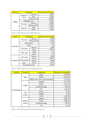 8
Table 5: Mass Balance for Milling Section
Table 6: Mass Balance for Clarifying Section
Table 7: Mass Balance for Fermentation Section
Section Flowrate (US ton/day)
Sucrose 3,000
Fiber 3,000
Water & dirt 14,000
6,140
Sucrose 2,880
Water & dirt 17,760
Solid 2,200
Water 3,300
Component
Sugarcane
feed
Milling
Imbibition water
Raw juice
Bagasse
Section Flowrate (US ton/day)
Sucrose 2,880
Water & dirt 17,760
3,524
60
Sucrose 2,860
Water 20,972
Solid 118
Water 274
Sucrose 2,860
Water 20,972
Sucrose 2,860
Water 6,673
14,299
Clear juice
Lime
Wash water
Raw juice
Component
Decanter
Evaporator Concentrated
juice
Evaporated water
Clear juice
Filter cake
Section Stream Component Flowrate (US ton/day)
Sugar 2,859.84
Water 6,672.96
Added water (from acid treatment) 1,239.26
Ethanol 1,415.54
Water 7,773.75
Unreacted sugar 228.79
CO2 1,353.99
Water 73.02
Ethanol 14.16
CO2 1,342.35
Ethanol 1,401.38
Water 7,700.73
Unreacted sugar 228.79
CO2 11.65
Fermentation
Inlet
Outlet
Top
stream
Bottom
stream
 