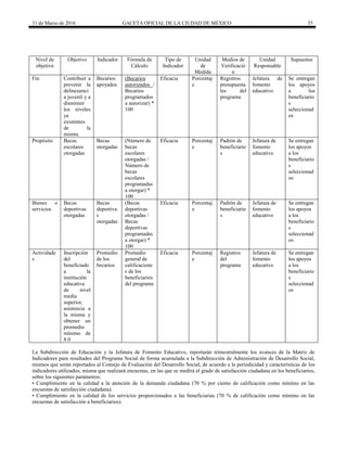 31 de Marzo de 2016 GACETA OFICIAL DE LA CIUDAD DE MÉXICO 35
Nivel de
objetivo
Objetivo Indicador Fórmula de
Cálculo
Tipo de
Indicador
Unidad
de
Medida
Medios de
Verificació
n
Unidad
Responsable
Supuestos
Fin Contribuir a
prevenir la
delincuenci
a juvenil y a
disminuir
los niveles
ya
existentes
de la
misma.
Becarios
apoyados
(Becarios
autorizados /
Becarios
programados
a autorizar) *
100
Eficacia Porcentaj
e
Registros
presupuesta
les del
programa
Jefatura de
fomento
educativo
Se entregan
los apoyos
a los
beneficiario
s
seleccionad
os
Propósito Becas
escolares
otorgadas
Becas
otorgadas
(Número de
becas
escolares
otorgadas /
Número de
becas
escolares
programadas
a otorgar) *
100
Eficacia Porcentaj
e
Padrón de
beneficiario
s
Jefatura de
fomento
educativo
Se entregan
los apoyos
a los
beneficiario
s
seleccionad
os
Bienes o
servicios
Becas
deportivas
otorgadas
Becas
deportiva
s
otorgadas
(Becas
deportivas
otorgadas /
Becas
deportivas
programadas
a otorgar) *
100
Eficacia Porcentaj
e
Padrón de
beneficiario
s
Jefatura de
fomento
educativo
Se entregan
los apoyos
a los
beneficiario
s
seleccionad
os
Actividade
s
Inscripción
del
beneficiado
a la
institución
educativa
de nivel
media
superior,
asistencia a
la misma y
obtener un
promedio
mínimo de
8.0
Promedio
de los
becarios
Promedio
general de
calificacione
s de los
beneficiarios
del programa
Eficacia Porcentaj
e
Registros
del
programa
Jefatura de
fomento
educativo
Se entregan
los apoyos
a los
beneficiario
s
seleccionad
os
La Subdirección de Educación y la Jefatura de Fomento Educativo, reportarán trimestralmente los avances de la Matriz de
Indicadores para resultados del Programa Social de forma acumulada a la Subdirección de Administración de Desarrollo Social,
mismos que serán reportados al Consejo de Evaluación del Desarrollo Social, de acuerdo a la periodicidad y características de los
indicadores utilizados; misma que realizará encuestas, en las que se medirá el grado de satisfacción ciudadana en los beneficiarios,
sobre los siguientes parámetros:
• Cumplimiento en la calidad a la atención de la demanda ciudadana (70 % por ciento de calificación como mínimo en las
encuestas de satisfacción ciudadana).
• Cumplimiento en la calidad de los servicios proporcionados a las beneficiarias (70 % de calificación como mínimo en las
encuestas de satisfacción a beneficiarios).
 