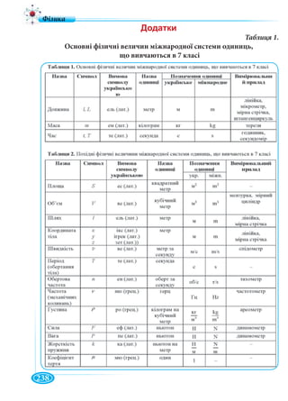 238
Основні фізичні величин міжнародної системи одиниць,
що вивчаються в 7 класі
 