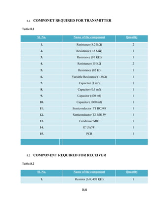 8.1 COMPONET REQUIRED FOR TRANSMITTER
Table.8.1
Sl. No. Name of the component Quantity
1. Resistance (8.2 KΩ) 2
2. Resistance (1.8 MΩ) 1
3. Resistance (10 KΩ) 1
4. Resistance (15 KΩ 2
5. Resistance (82 Ω) 1
6. Variable Resistance (1 MΩ) 1
7. Capacitor (1 mf) 1
8. Capacitor (0.1 mf) 1
9. Capacitor (470 mf) 1
10. Capacitor (1000 mf) 1
11. Semiconductor T1 BC548 1
12. Semiconductor T2 BD139 1
13. Condenser MIC 1
14. IC UA741 1
15. PCB 1
8.2 COMPONENT REQUIRED FOR RECEIVER
Table.8.2
Sl. No. Name of the component Quantity
1. Resistor (6.8, 470 KΩ) 1
[52]
 