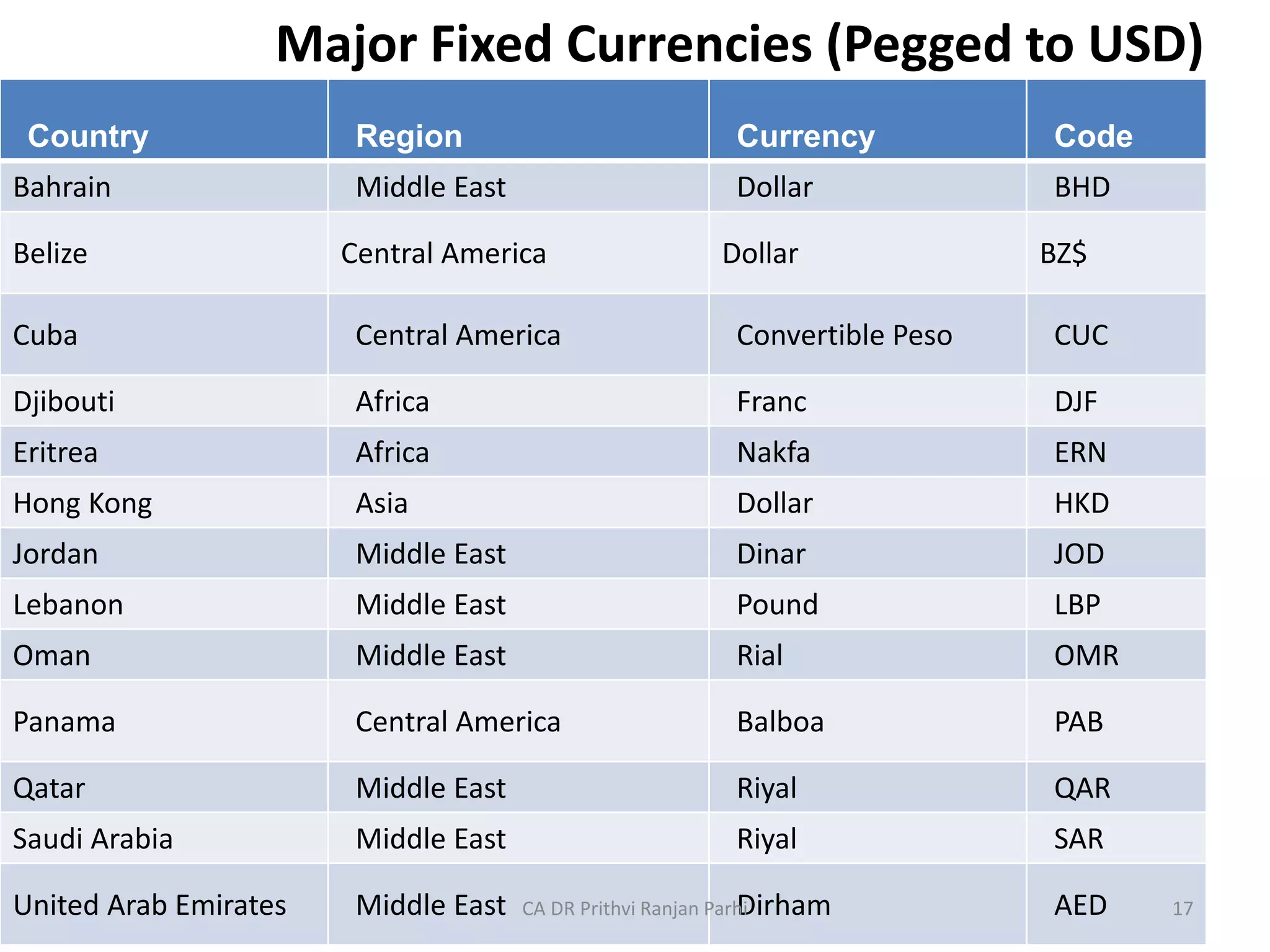 Major Fixed Currencies (Pegged to USD)
Country Region Currency Code
Bahrain Middle East Dollar BHD
Belize Central America Dollar BZ$
Cuba Central America Convertible Peso CUC
Djibouti Africa Franc DJF
Eritrea Africa Nakfa ERN
Hong Kong Asia Dollar HKD
Jordan Middle East Dinar JOD
Lebanon Middle East Pound LBP
Oman Middle East Rial OMR
Panama Central America Balboa PAB
Qatar Middle East Riyal QAR
Saudi Arabia Middle East Riyal SAR
United Arab Emirates Middle East Dirham AED
CA DR Prithvi Ranjan Parhi 17
 