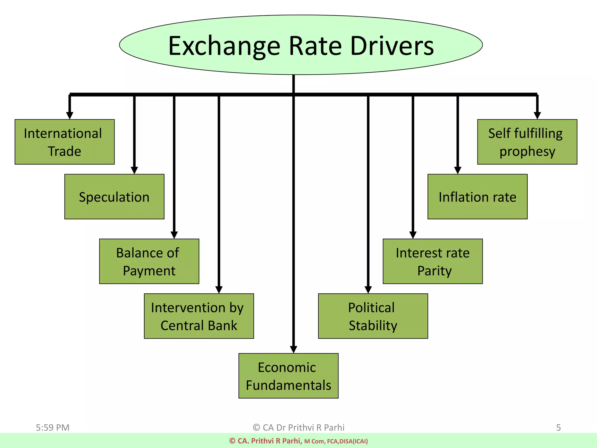 5
Exchange Rate Drivers
International
Trade
Speculation
Balance of
Payment
Intervention by
Central Bank
Economic
Fundamentals
Political
Stability
Interest rate
Parity
Inflation rate
Self fulfilling
prophesy
© CA. Prithvi R Parhi, M Com, FCA,DISA(ICAI)
5:59 PM © CA Dr Prithvi R Parhi
 