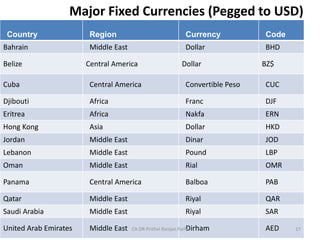 Major Fixed Currencies (Pegged to USD)
Country Region Currency Code
Bahrain Middle East Dollar BHD
Belize Central America Dollar BZ$
Cuba Central America Convertible Peso CUC
Djibouti Africa Franc DJF
Eritrea Africa Nakfa ERN
Hong Kong Asia Dollar HKD
Jordan Middle East Dinar JOD
Lebanon Middle East Pound LBP
Oman Middle East Rial OMR
Panama Central America Balboa PAB
Qatar Middle East Riyal QAR
Saudi Arabia Middle East Riyal SAR
United Arab Emirates Middle East Dirham AED
CA DR Prithvi Ranjan Parhi 17
 