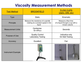 Fluid Behaviour Of Conformal Coatings | PPT