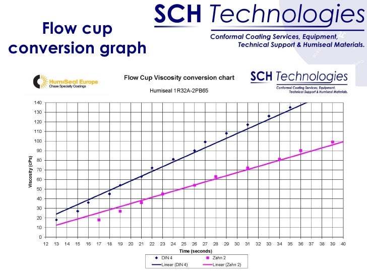 Fluid Behaviour Of Conformal Coatings