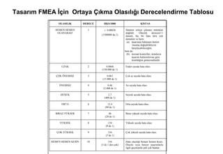 Tasarım FMEA İçin Ortaya Çıkma Olasılığı Derecelendirme Tablosu
                OLASILIK        DERECE     HKS/1000                       KISTAS

              HEMEN HEMEN         1        < 0.00058         Hatanın ortaya çıkması mümkün
               OLANAKSIZ                                     değildir.    Olasılık    derecesi=1
                                         (1500000 da.1)      demek, hiç bir hata türü yok
                                                             demektir ve hem;
                                                              (a) tasarımın beklenen üretim
                                                                   /montaj değişikliklerini
                                                                   karşılayabileceğini,
                                                            hem de;
                                                              (b) normal kontroller, ürünlerin
                                                                  tasarım beklentilerine göre
                                                                  üretildiğini göstermektedir.

                  UZAK            2         0.0068          Ender sayıda hata olası.
                                         (150.000 de 1)

               ÇOK ÖNEMSİZ        3           0.063         Çok az sayıda hata olası.
                                          (15.000 de 1)

                ÖNEMSİZ           4            0.46         Az sayıda hata olası.
                                           (2.000 de 1)

                 DÜŞÜK            5           2.7           Seyrek sayıda hata olası.
                                           (400 de 1)

                  ORTA            6           12.4          Orta sayıda hata olası.
                                            (80 de 1)

              BİRAZ YÜKSEK        7            46           Biraz yüksek sayıda hata olası.
                                            (20 de 1)

                 YÜKSEK           8            134          Yüksek sayıda hata olası.
                                             (8 de 1)

               ÇOK YÜKSEK         9            316          Çok yüksek sayıda hata olası.
                                             (3 de 1)

            HEMEN HEMEN KESİN     10           316          Hata olasılığı hemen hemen kesin.
                                         (3 de 1 den çok)   Önceki veya benzer tasarımlarla
                                                            ilgili geçmişteki pek çok hatalar .
 
