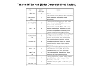 Tasarım HTEA İçin Şiddet Derecelendirme Tablosu

         ETKİ             ŞİDDET                          KISTAS
                         DERECESİ
         ETKİSİ YOK          1      Etkisi yok
                                    Ürün performansı üzerine çok önemsiz etkisi vardır. Müşteri
        ÇOK ÖNEMSİZ          2      rahatsız olmamaktadır. Bazen önemsiz kusurlar
           ETKİ                     gözlenmektedir.
                                    Ürün performansı üzerine önemsiz etkisi vardır. Müşteri
         ÖNEMSİZ ETKİ        3      birazcık rahatsız olmaktadır. Pek çok zaman süresince
                                    önemsiz kusurlar gözlenmektedir.
                                    Ürün performansı üzerine küçük etkisi vardır. Kusurun
         KÜÇÜK ETKİ          4      onarılması gerekmemektedir. Müşteri ürün veya sistem
                                    performansı üzerinde küçük etkilerin farkına varabilir.
                                    Yaşamsal olmayan kusurlar sürekli gözlenmektedir.
                                    Ürün performansı üzerine orta şiddette etkisi vardır. Müşteri
        ORTA ŞİDDETTE        5      ürün kullanımında bazı tatminsizlikler yaşamaktadır.
             ETKİ                   Yaşamsal olmayan parçadaki hatalar onarım gerektirir.
                                    Ürün performansının derecesi düşmüştür, fakat ürün
         ÖNEMLİ ETKİ         6      çalışmaktadır ve emniyetlidir. Müşteri ürün kullanımı
                                    esnasında rahatsızdır. Yaşamsal olmayan bir parçası
                                    çalışmıyordur.
                                    Ürün performansı ciddi olarak etkilenmiştir, fakat
         BÜYÜK ETKİ          7      kullanılabilmektedir ve emniyetlidir. Müşteri tatmin
                                    olmamaktadır. Üründe bir alt sistem çalışmıyordur.
         ÇOK BÜYÜK           8      Ürün kullanılamamaktadır, fakat emniyetlidir. Müşteri
             ETKİ                   tatminsizliği çok fazladır. Sistem çalışmıyordur.
                                    Olasılıkla tehlikeli etki söz konusudur. Bir kaza olmaksızın
          CİDDİ ETKİ         9      ürünün kullanılmasını durdurur-kısmi arıza. Tehlike
                                    durumunda yasalarla uyumlu.
                            10      Tehlikeli etki. Emniyetle ilgili ani arıza. Yasalarla uyumsuz
        TEHLİKELİ ETKİ              bir arıza.
 