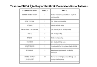 Tasarım FMEA İçin Keşfedilebilirlik Derecelendirme Tablosu
         KEŞFEDİLEBİLİRLİK     DERECE                        KISTAS

         HEMEN HEMEN KESİN       1      Kontrol önlemleri uygulanabilir ve en yüksek
                                        etkililiğe sahip.

            ÇOK YÜKSEK           2      Çok yüksek etkililiğe sahip.


              YÜKSEK             3      Yüksek etkililiğe sahip.


        ORTA ŞİDDETTE YÜKSEK     4      Orta şiddette yüksek etkililiğe sahip.


               ORTA              5      Orta etkililiğe sahip.


               DÜŞÜK             6      Düşük etkililiğe sahip.


              ÖNEMSİZ            7      Çok düşük etkililiğe sahip.


            ÇOK ÖNEMSİZ          8      Uygulamadaki her bir sınıfta en düşük etkililik.

             PEK ZAYIF           9      Kanıtlanamaz, güvenilemez ve etkililiği
                                        bilinmiyor.


           HEMEN HEMEN           10     Mevcut Tasarım Değerlendirme Tekniği yok
             OLANAKSIZ                  veya hiç planlanmamış.
 