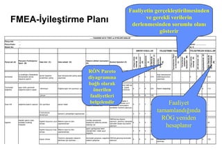 Faaliyetin gerçekleştirilmesinden
       FMEA-İyileştirme Planı                                                                                                                                   ve gerekli verilerin
                                                                                                                                                          derlenmesinden sorumlu olanı
                                                                                                                                                                      gösterir
                                                                                                         …..TASARIM HATA TÜRÜ ve ETKİLERİ ANALİZİ
Parça Adı:      …                                                                                                                                                                                                                                                         Tarih: ........
Parça Kodu:     ….                                                                                                                                                                                                                                                        Formu Dolduran: ....................
Resim No:       …                                                                                                                                                                                                                                                         Revizyon No: 0

                                                                                                                                                                       ŞİMDİKİ KOŞULLAR                                                  İYİLEŞTİRME FAALİYETLERİ                            İYİLEŞTİRİLEN KOŞULLAR




                                                                                                                                                                                                                                                                                                                                 keşfedilebilirlik (P)
                                                                                                                                                                                                                                                       Tamamlanma Planı
                                                                                                                                                                                                                  GÖSTERGESİ (J)




                                                                                                                                                                                                                                                                                                             etki derecesi (O)




                                                                                                                                                                                                                                                                                                                                                         RİSK ÖNCELİK
                                                                                                                                                                                                                                                                          faaliyetleri (M)




                                                                                                                                                                                                                                                                                                                                                         GÖSTERGESİ
                                                                                                                                                                                              keşfedilebilirlik




                                                                                                                                                                                                                                                         ve Sorumluluk
                                                                                                                                                                                                                   RİS ÖNCELİK



                                                                                                                                                                                                                                   İyileştirmeler




                                                                                                                                                                                                                                                                                             ortaya çıkma
                                                                                                                                                              ortaya çıkma




                                                                                                                                                                                                                                                                           Tamamlanan
                                                                                                                                                                              etki derecesi
                                                                                                                                                              olasılığı (G)




                                                                                                                                                                                                                                                                                             olasılığı (N)
                                                                                                                                                                                                                                                                             iyileştirme
                                                                                                                                                                                                                                      Önerilen
                Parçanın Fonksiyonu/                                                               Hatanın etkileri (sonuçları)




                                                                                                                                                                                                                                                                                                                                                              (R)
                                                                                                                                                                                    (H)




                                                                                                                                                                                                                                         (K)




                                                                                                                                                                                                                                                              (L)
Parça adı (A)                               Hata türü (C)         Hata sebebi (D)                                               Kontrol İşlemleri (F)




                                                                                                                                                                                                    (I)
                İşlevi (B)                                                                         (E)




                iç sıcaklığını hissederek
                                                                                                         RÖN Pareto                                                                                                                Ayar banyosunun

                                                                                                         diyagramına
                                            açma/ kapama          ayar banyosunda yanlış ayarlama                               GKK'da açma/ kapama testi
termostat       kompresöre açma/                                                                  hatalı açma/ kapama                                     9                   7               5                   315              kalibrasyonunun ...                    ...                6               7                   5                       210
                                            sıcaklıkları yanlış   yapılması                                                     yapılıyor
                kapama yaptırır.                                                                                                                                                                                                   yapılması


                                                                                                         bağlı olarak           Düğme ve ayar mili GKK da
Termostat       ayar milini çevirerek                                                              Termostat ayarı yapılamaz,   kontrol edilmiyor. Çapak
düğmesi         soğutma ayarını yapar
                                            dönmüyor              Düğme-ayar mili uyumsuz, çapak
                                                                                                           önerilen
                                                                                                   performans etkilenir.        GKK'da görünüş kontrolü
                                                                                                                                yapılıyor
                                                                                                                                                          4                   7               8                   224              Resim değişikliği   ...                ...                2               7                   8                       112


                                            çıkıyor               ...                              ...
                                                                                                          faaliyetleri          ...                           3               5               8                   120              ...                 ...                ...                ...             ...                 ...                     ...




Ayar mili       soğutma ayarını yapıyor Zor çevriliyor.           perçin hatalı
                                                                                                          belgelendir
                                                                                                   Termostat ayarı yapılamaz,
                                                                                                                                GKK'da gruplu halde 0
                                                                                                                                konumuna alınması ve 0
                                                                                                                                                               5              7               7                   245                  Faaliyet
                                                                                                                                                                                                                                   Perçin sürecinin
                                                                                                                                                                                                                                                       ...                ...                ...             ...                 ...                     ...
                                                                                                   müşteri rahatsız olur.       konumunda termostatın                                                                              iyileştirilmesi


                                                                                                                                                                                                                                   tamamlandığında
                                                                                                                                kontakları kontrolu yapılıyor.

                                            0 konumuna
                                                                  kamanın yüksekliğini aşamaması   ...                          ...                           3               7               7                   147              ...                 ...                ...                ...             ...                 ...                     ...
                                            alınamıyor.


                kapileri gazını tutar,
                                            kapileri boyunun uzun Makine ayarının tam
                                                                                                   montajı esnasında
                                                                                                                                GKK'da boy ölçüsü
                                                                                                                                yapılıyor, yardımcı sanayide
                                                                                                                                                                                                                                     RÖG yeniden
kapileri        evadaki sıcaklığı                                                                  kapilerinin deforme olması                                4                3               4                   48               ...                 ...                ...                2               3                   4                       24
                hisseder
                                            olması                yapılamaması
                                                                                                   olasılığı var

                                                                                                   gazın genleşmesi farklı
                                                                                                                                otomatik olarak boy kesimi
                                                                                                                                yapılıyor                                                                                             hesaplanır
                                            kapileri boyunun kısa Makine ayarının tam
                                                                                                   olacağından, hatalı açıp/    ...                           4               8               4                   128              ...                 ...                ...                ...             ...                 ...                     ...
                                            olması                yapılamaması
                                                                                                   kapama

                                                                                                                                                                                                                                   Makaronun üretim
                                                                  Yardımcı sanayide makaron        termostat çalışmaz, soğutma GKK'da görünüş kontrolde
                                            kopuk olması                                                                                                      6               8               5                   240              esnasında        ...                   ...                3               8                   5                       120
                                                                  takılması için açılması, ....    sistemi çalışmaz            bakılıyor.
                                                                                                                                                                                                                                   takılması
 