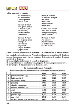 № $ m w m )
4. Lis, apprends et raconte.
Pas de saucisson,
Pas de bonbons,
Ce n’est pas bon
Pour la santé !
Docteur, docteur,
Mais qu’est-ce que
Je peux manger ?
Des crudités,
Du steak haché,
J’en ai assez !
Docteur, docteur,
Est-ce queje peux
Changer ?
Un bouillon,
Du poisson
Un peu de citron,
Ça peut aller.
5. Les Français, qu’est-ce qu’ils mangent ? Lis l’information et fais les devoirs.
Les habitudes alimentaires des Français ont beaucoup changé ces 40 dernières
années. Ils mangent plus qu’avant en dehors de la maison, ils essaient de ne pas
prendre trop de poids.
Ils mangent plus de légumes, de volaille et de poisson.
Ils mangent moins de bœuf et de veau, de pain, de sucre, de pommes de terre.
Ils boivent plus de boissons gazeuses, d’eau minérale.
La consommation des Français
Quantités moyennes consomméespour quelquespersonnes parpersonne
Docteur, docteur,
Je voudrais manger
Des pâtes,
De la tarte,
Du camembert,
Du gruyère !
Comme vous voulez,
Mais vous le savez,
Manger ou maigrir,
Il faut choisir !
Docteur, docteur,
J’ai une idée :
Mes trois kilos,
Je les fais enlever
Sur ma photo !
1970 2000 2013
1 pommes de terre (kg) 95,57 69,01 65,04
2 lait frais (litre) 95,24 60,23 61,05
3 légumes frais (kg) 70,44 86,32 94,04
4 pain (kg) 80,57 54,11 52,01
5 viandes rouges (kg) 15,62 14,66 13,95
6 viandes blanches (kg) 14,20 21,44 23,50
7 œufs 11,53 14,27 15,05
8 fromage (kg) 13,81 17,77 19,15
9 yaourts (kg) 8,56 21,36 25,35
10 sucre (kg) 20,41 6,86 5,95
11 eaux minérales et de source (litre) 39,90 160,53 175,25
200
 