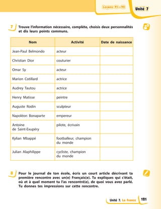 Leçons 91—92
Leçons 91—92
Leçons 91—92
Leçons 91—92
Unité 7. La France
7 Trouve l’information nécessaire, complète, choisis deux personnalités
et dis leurs points communs.
Nom Activité Date de naissance
Jean-Paul Belmondo acteur
Christian Dior couturier
Omar Sy acteur
Marion Cotillard actrice
Audrey Tautou actrice
Henry Matisse peintre
Auguste Rodin sculpteur
Napoléon Bonaparte empereur
Antoine
de Saint-Exupéry
pilote, écrivain
Kylian Mbappé footballeur, champion
du monde
Julian Alaphilippe cycliste, champion
du monde
8 Pour le journal de ton école, écris un court article décrivant ta
première rencontre avec un(e) Français(e). Tu expliques qui c’était,
où et à quel moment tu l’as rencontré(e), de quoi vous avez parlé.
Tu donnes tes impressions sur cette rencontre.
Unité 7
Unité 7
Unité 7
Unité 7
121
 