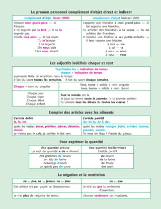 Le pronom personnel complément d’objet direct et indirect
complément d’objet direct (COD) complément d’objet indirect (COI)
J’écoute mon grand-père. — Je
l’écoute.
Il ne regarde pas la télé. — Il ne la
regarde pas.
J’invite mes amis. — Je les invite.
Tu m’écoutes
Il te regarde
Elle nous aide
Elles vous aiment
J’apporte une friandise à mon grand-père. — Je
lui apporte une friandise.
Tu achètes des friandises à ta soeur. — Tu lui
achètes des friandises.
Il raconte une histoire à ses petits-enfants. —
Il leur raconte une histoire.
à moi — me
à toi — te
à nous — nous
à vous — vous
Les adjectifs indéfinis chaque et tout
Tous/toutes les + indication de temps
chaque + indication de temps
expriment l’idée de répétition dans le temps.
Il fait du sport toutes les semaines. Il fait du sport chaque semaine.
Chaque + nom au singulier
Tout, toute + article + nom singulier
tous, toutes + article + nom pluriel
Chaque jour
Chaque leçon
Chaque élève
Chaque enfant
Tout le monde est là.
Je joue au tennis toute la journée. (= la journée entière)
Tu connais tous les élèves de toutes les classes ?
L’emploi des articles avec les aliments
L’article défini
le, la, les
L’article partitif
du, de la, de l’, des
après les verbes aimer, préférer, adorer, détester,
choisir
Je n’aime pas le café, je préfère le thé vert.
après les verbes manger, boire, acheter, donner,
prendre, vouloir
Tu veux de l’eau ? Prends du gâteau.
Pour exprimer la quantité
Une quantité précise
un mot de quantité + de + aliment
Une quantité indéterminée
L’article partitif
250 grammes de beurre
un kilo de farine
beaucoup d’oeufs
un (petit) peu de sucre
du beurre
de la farine
de l’huile
des œufs
La négation et la restriction
ne ... pas, ne ... jamais, ne ... plus ne ... que
Cet athlète n’a pas gagné ce championnat. Je n’ai vu que la cérémonie
d’ouverture.
Je n’ai plus de raquette de tennis. J’écoute seulement ces musiciens.
 