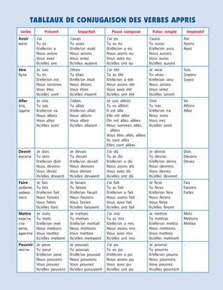 TABLEAUX DE CONJUGAISON DES VERBES APPRIS
TABLEAUX DE CONJUGAISON DES VERBES APPRIS
verbe Présent Imparfait Passé composé Futur simple Impératif
Avoir
мати
J’ai
Tu as
Il/elle/on a
Nous avons
Vous avez
Ils/elles ont
J’avais
Tu avais
Il/elle/on avait
Nous avions
Vous aviez
Ils/elles avaient
J’ai eu
Tu as eu
Il/elle/on a eu
Nous avons eu
Vous avez eu
Ils/elles ont eu
J’aurai
Tu auras
Il/elle/on aura
Nous aurons
Vous aurez
Ils/elles auront
Aie
Ayons
Ayez
être
бути
Je suis
Tu es
Il/elle/on est
Nous sommes
Vous êtes
Ils/elles sont
J’étais
Tu étais
Il/elle/on était
Nous étions
Vous étiez
Ils/elles étaient
J’ai été
Tu as été
Il/elle/on a été
Nous avons été
Vous avez été
Ils/elles ont été
Je serai
Tu seras
Il/elle/on sera
Nous serons
Vous serez
Ils/elles seront
Sois
Soyons
Soyez
Aller
йти,
їздити
Je vais
Tu vas
Il/elle/on va
Nous allons
Vous allez
Ils/elles vont
J’allais
Tu allais
Il/elle/on allait
Nous allions
Vous alliez
Ils/elles allaient
Je suis allé(e)
Tu es allé(e)
Il est allé
Elle est allée
On est allés, allées
Nous sommes allés,
allées
Vous êtes allés, allées
Ils sont allés
Elles sont allées
J’irai
Tu iras
Il/elle/on ira
Nous irons
Vous irez
Ils/elles iront
Va
Allons
Allez
Devoir
мусити
Je dois
Tu dois
Il/elle/on doit
Nous devons
Vous devez
Ils/elles doivent
Je devais
Tu devais
Il/elle/on devait
Nous devions
Vous deviez
Ils/elles devaient
J’ai dû
Tu as dû
Il/elle/on a dû
Nous avons dû
Vous avez dû
Ils/elles ont dû
Je devrai
Tu devras
Il/elle/on devra
Nous devrons
Vous devrez
Ils/elles devront
Dois
Devons
Devez
Faire
робити,
займа-
тися
Je fais
Tu fais
Il/elle/on fait
Nous faisons
Vous faites
Ils/elles font
Je faisais
Tu faisais
Il/elle/on faisait
Nous faisions
Vous faisiez
Ils/elles faisaient
J’ai fait
Tu as fait
Il/elle/on a fait
Nous avons fait
Vous avez fait
Ils/elles ont fait
Je ferai
Tu feras
Il/elle/on fera
Nous ferons
Vous ferez
Ils/elles feront
Fais
Faisons
Faites
Mettre
класти,
ста-
вити,
вдягати
Je mets
Tu mets
Il/elle/on met
Nous mettons
Vous mettez
Ils/elles mettent
Je mettais
Tu mettais
Il/elle/on mettait
Nous mettions
Vous mettiez
Ils/elles mettaient
J’ai mis
Tu as mis
Il/elle/on a mis
Nous avons mis
Vous avez mis
Ils/elles ont mis
Je mettrai
Tu mettras
Il/elle/on mettra
Nous mettrons
Vous mettrez
Ils/elles mettront
Mets
Mettons
Mettez
Pouvoir
могти
Je peux
Tu peux
Il/elle/on peut
Nous pouvons
Vous pouvez
Ils/elles peuvent
Je pouvais
Tu pouvais
Il/elle/on pouvait
Nous pouvions
Vous pouviez
Ils/elles pouvaient
J’ai pu
Tu as pu
Il/elle/on a pu
Nous avons pu
Vous avez pu
Ils/elles ont pu
Je pourrai
Tu pourras
Il/elle/on pourra
Nous pourrons
Vous pourrez
Ils/elles pourront
-
 