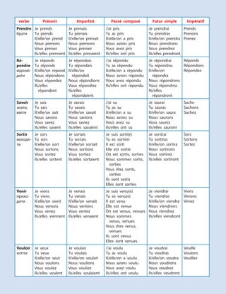 verbe Présent Imparfait Passé composé Futur simple Impératif
Prendre
брати
Je prends
Tu prends
Il/elle/on prend
Nous prenons
Vous prenez
Ils/elles prennent
Je prenais
Tu prenais
Il/elle/on prenait
Nous prenions
Vous preniez
Ils/elles prenaient
J’ai pris
Tu as pris
Il/elle/on a pris
Nous avons pris
Vous avez pris
Ils/elles ont pris
Je prendrai
Tu prendras
Il/elle/on prendra
Nous prendrons
Vous prendrez
Ils/elles prendront
Prends
Prenons
Prenez
Ré-
pondre
відпові-
дати
Je réponds
Tu réponds
Il/elle/on répond
Nous répondons
Vous répondez
Ils/elles
répondent
Je répondais
Tu répondais
Il/elle/on
répondait
Nous répondions
Vous répondiez
Ils/elles
répondaient
J’ai répondu
Tu as répondu
Il/elle/on a répondu
Nous avons répondu
Vous avez répondu
Ils/elles ont répondu
Je répondrai
Tu répondras
Il/elle/on
répondra
Nous répondrons
Vous répondrez
Ils/elles
répondront
Réponds
Répondons
Répondez
Savoir
знати,
вміти
Je sais
Tu sais
Il/elle/on sait
Nous savons
Vous savez
Ils/elles savent
Je savais
Tu savais
Il/elle/on savait
Nous savions
Vous saviez
Ils/elles savaient
J’ai su
Tu as su
Il/elle/on a su
Nous avons su
Vous avez su
Ils/elles ont su
Je saurai
Tu sauras
Il/elle/on saura
Nous saurons
Vous saurez
Ils/elles sauront
Sache
Sachons
Sachez
Sortir
виходи-
ти
Je sors
Tu sors
Il/elle/on sort
Nous sortons
Vous sortez
Ils/elles sortent
Je sortais
Tu sortais
Il/elle/on sortait
Nous sortions
Vous sortiez
Ils/elles sortaient
Je suis sorti(e)
Tu es sorti(e)
Il est sorti
Elle est sortie
On est sortis, sorties
Nous sommes sortis,
sorties
Vous êtes sortis,
sorties
Ils sont sortis
Elles sont sorties
Je sortirai
Tu sortiras
Il/elle/on sortira
Nous sortirons
Vous sortirez
Ils/elles sortiront
Sors
Sortons
Sortez
Venir
прихо-
дити
Je viens
Tu viens
Il/elle/on vient
Nous venons
Vous venez
Ils/elles viennent
Je venais
Tu venais
Il/elle/on venait
Nous venions
Vous veniez
Ils/elles venaient
Je suis venu(e)
Tu es venu(e)
Il est venu
Elle est venue
On est venus, venues
Nous sommes
venus, venues
Vous êtes venus,
venues
Ils sont venus
Elles sont venues
Je viendrai
Tu viendras
Il/elle/on viendra
Nous viendrons
Vous viendrez
Ils/elles viendront
Viens
Venons
Venez
Vouloir
хотіти
Je veux
Tu veux
Il/elle/on veut
Nous voulons
Vous voulez
Ils/elles veulent
Je voulais
Tu voulais
Il/elle/on voulait
Nous voulions
Vous vouliez
Ils/elles voulaient
J’ai voulu
Tu as voulu
Il/elle/on a voulu
Nous avons voulu
Vous avez voulu
Ils/elles ont voulu
Je voudrai
Tu voudras
Il/elle/on voudra
Nous voudrons
Vous voudrez
Ils/elles voudront
Veuille
Voulons
Veuillez
 
