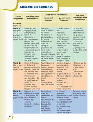 TABLEAUX DES CONTENUS
Розділ
підручника
Комунікативна
компетенція
Лінгвістична компетенція Очікувана
соціолінгвістична
компетенція
лексичний
інвентар
граматичний
інвентар
Révision
pages 7–9
Unité 1.
Les sports
que je
pratique et
ma santé
pages 10–29
Parler des Jeux
Olympiques et
Paralympiques.
Parler des
champions et
des championnes.
Donner des
conseils pour faire
du sport en été.
Recommander un
équipement sportif.
Raconter un
incident, une
aventure, un
accident. Décrire
son état
Les sports
d’été et d’hiver,
les sports
olympiques et
paralympiques,
les sports
individuels et
collectifs.
Quelques
problèmes de
santé et le
traumatisme.
Les adjectifs pour
décrire son état.
Le temps et la
météo
La restriction ne ...
que.
L’impératif.
L’emploi du
passé composé
et de l’imparfait
pour raconter
un incident, une
aventure, un
accident.
Le genre et le
nombre des
adjectifs.
Mieux et meilleur
pour comparer et
décrire sa santé
Les sportifs
ukrainiens et
internationaux,
les sportives
ukrainiennes et
internationales.
Les sports
masculins et
féminins.
La pratique des
sports et la santé
mentale
Unité 2.
Moi et mes
ami(e)s
pages 30–47
Parler de l’entraide
et de l’amitié.
Décrire une relation
d’amitié. Parler de
son meilleur ami/
sa meilleure amie.
Présenter son
questionnaire « Es-
tu un(e) bon(ne)
ami(e) ? »
Raconter son
histoire d’amitié.
Proposer une sortie
Pour indiquer la
fréquence
toujours souvent
quelquefois de
temps en temps.
Les adjectifs pour
caractériser son
ami(e).
Pour
communiquer
avec ses ami(e)s
L’emploi du passé
composé et de
l’imparfait pour
raconter une
histoire.
Le genre et le no-
mbre des adjectifs.
Les pronoms
toniques.
Proposer de +
infinitif.
Et si on faisait une
sortie ? (imparfait)
« Dis-moi qui tu
fréquentes et je
te dirai qui tu
es ! »
L’amitié dans
la vie des
adolescents
Unité 3.
Moi et ma
famille
pages 48–65
Exprimer ses
réflexions au sujet
« Mon parent est
mon modèle ».
Donner des
conseils.
Parler des relations
familiales
Les relations
entre les
générations en
famille.
Les animaux de
compagnie.
Les activités
familiales.
Une famille
recomposée
Le pronom
personnel
complément d’objet
direct et indirect.
La différence entre
leur adjectif possessif
et leur COI.
Les pronoms qui
et que.
Les pronoms per-
sonnels nous et on
Comment réussir
à organiser une
bonne sortie en
famille ?
4
 