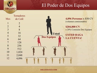 4,096 Personas  x $50 CV (volumen comisionable) $204,800 CV x 20% Comisión Dos Equipos USTED HAGA  LA CUENTA! El Poder de Dos Equipos Dos Equipos Usted 