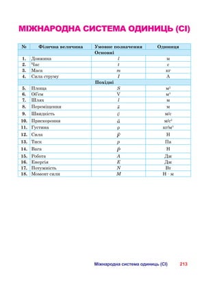 213Міжнародна система одиниць (СІ)
Міжнародна система одиниць (СІ)
№ Фізична величина Умовне позначення Одиниця
Основні
1. Довжина l м
2. Час t с
3. Маса m кг
4. Сила струму І А
Похідні
5. Площа S м2
6. Об’єм V м3
7. Шлях l м
8. Переміщення

s м
9. Швидкість

v м/с
10. Прискорення

a м/с2
11. Густина ρ кг/м3
12. Сила

F Н
13. Тиск p Па
14. Вага

P Н
15. Робота A Дж
16. Енергія E Дж
17. Потужність N Вт
18. Момент сили M Н · м
 