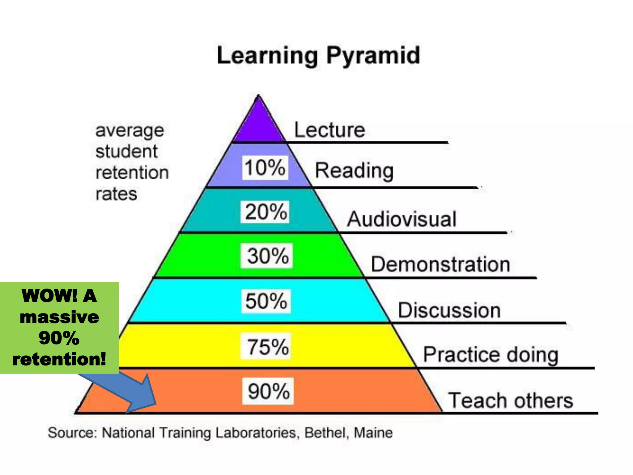 WOW! A
 massive
   90%
retention!
 