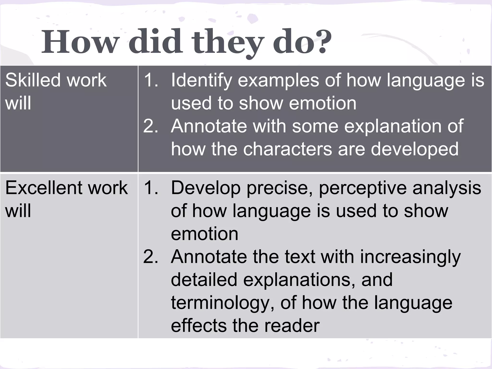 How did they do?
Skilled work   1. Identify examples of how language is
will              used to show emotion
               2. Annotate with some explanation of
                  how the characters are developed

Excellent work 1. Develop precise, perceptive analysis
will              of how language is used to show
                  emotion
               2. Annotate the text with increasingly
                  detailed explanations, and
                  terminology, of how the language
                  effects the reader
 