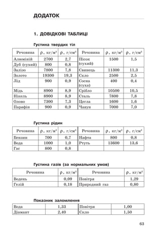 63
додаток
1. довідкові таБлиці
густина твердих тіл
Речовина ρ,	 кг/м3
ρ,	 г/см3
Речовина ρ,	 кг/м3
ρ,	 г/см3
Алюміній 2700 2,7 Пісок	
(сухий)
1500 1,5
Дуб	 (сухий) 800 0,8
Залізо 7800 7,8 Свинець 11300 11,3
Золото 19300 19,3 Скло 2500 2,5
Лід 900 0,9 Сосна	
(суха)
400 0,4
Мідь 8900 8,9 Срібло 10500 10,5
Нікель 8900 8,9 Сталь 7800 7,8
Олово 7300 7,3 Цегла 1600 1,6
Парафін 900 0,9 Чавун 7000 7,0
густина рідин
Речовина ρ,	 кг/м3
ρ,	 г/см3
Речовина ρ,	 кг/м3
ρ,	 г/см3
Бензин 700 0,7 Нафта 800 0,8
Вода 1000 1,0 Ртуть 13600 13,6
Гас	 800 0,8
густина газів (за нормальних умов)
Речовина ρ,	 кг/м3
Речовина ρ,	 кг/м3
Водень 0,09 Повітря 1,29
Гелій 0,18 Природний	 газ 0,80
Показник заломлення
Вода 1,33 Повітря 1,00
Діамант 2,40 Скло	 1,50
 