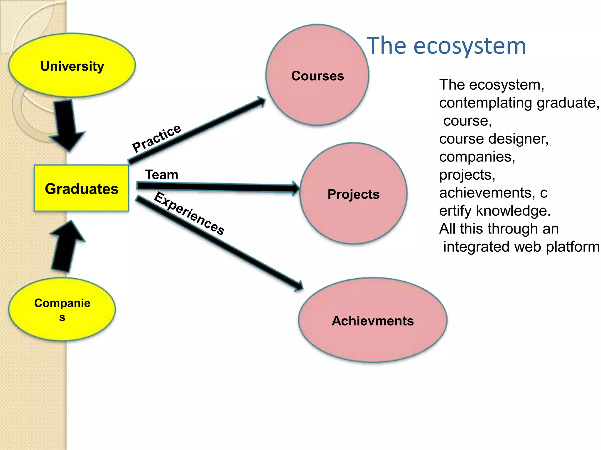 The ecosystem
University
                    Courses
                                       The ecosystem,
                                       contemplating graduate,
                                        course,
                                       course designer,
                                       companies,
             Team                      projects,
 Graduates              Projects       achievements, c
                                       ertify knowledge.
                                       All this through an
                                        integrated web platform.


Companie
   s                     Achievments
 