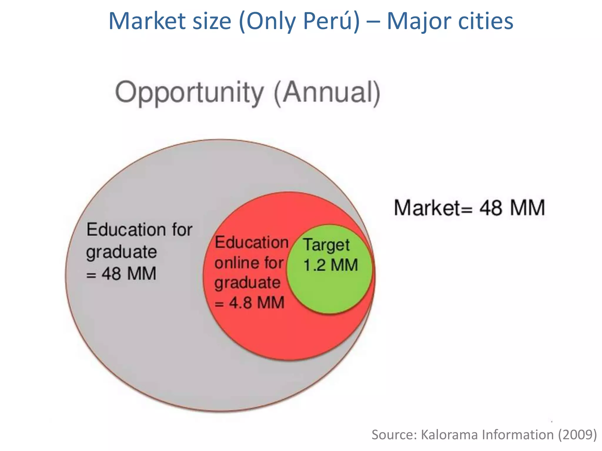 Market size (Only Perú) – Major cities




                        Source: Kalorama Information (2009)
 