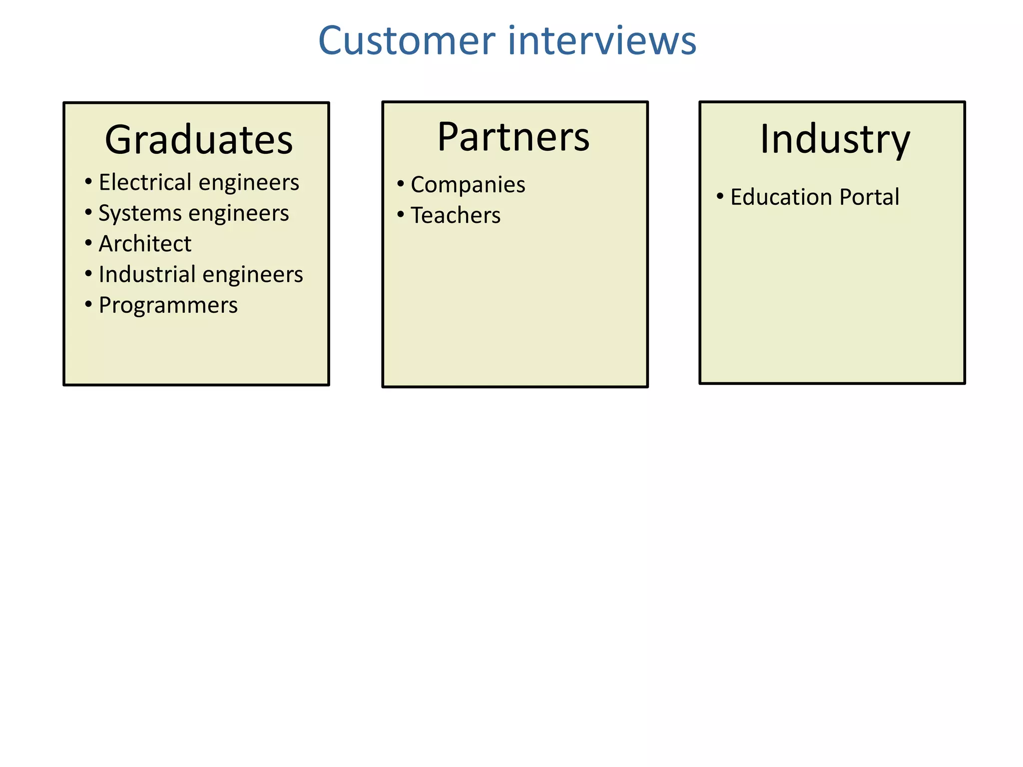 Customer interviews

  Graduates                    Partners            Industry
• Electrical engineers      • Companies        • Education Portal
• Systems engineers         • Teachers
• Architect
• Industrial engineers
• Programmers
 