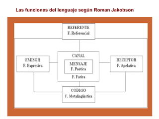Las funciones del lenguaje según Roman Jakobson
 