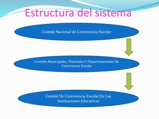 Comité Nacional de Convivencia Escolar
Comités Municipales, Distritales Y Departamentales De
Convivencia Escolar
Comité De Convivencia Escolar En Las
Instituciones Educativas
Estructura del sistema
 