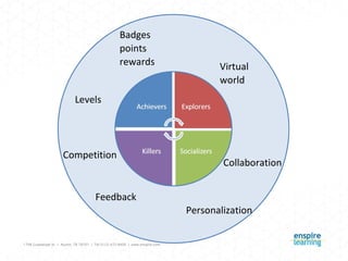 Personalization Feedback Badges  points rewards Competition Collaboration Levels Virtual  world 