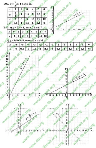 909. у = - х ; 1 < X < 12.
2
X 1 2 3 4 5 6
У
1
2
1 1,5 2 2,5 3
X 7 8 9 10 11 12
У 3,5 4 4,5 5 5,5 6
910- а) у - 2х —1, если 0 < х < 7.
X 0 1 2 3 4 5 6 7
У -1 1 3 5 7 9 11
со
б) у - 0,5* + 3, если -6 < * < 6.
X -6 -5 -4 -3 -2 -1 0 1 2 3 4 5 6
У 0 0,5 1 1,5 2 2,5 3 3,5 4 4,5 5 5,5 6
rg
w
w
w
.4book.org
w
ook.org
w
w
w
.4book.org
w
w
w
.4
w
.4book.org
w
w
w
.4book.org
w
w
w
.4book.
w
w
w
.4book.org
w
w
w
.4book.org
w
w
w
.4book.org
org
w
w
w
.4book.org
w
w
w
.4book.org
w
w
w
.4book.org
book.org
w
w
w
.4book.org
w
w
w
.4book.org
w
w
w
.4book.org
w
w
.4book.org
w
w
w
.4book.org
w
w
w
.4book.org
w
w
w
.4book.org
w
w
w
.4book.org
w
w
w
.4book.org
w
w
w
.4book.org
w
w
w
.4book.or
w
w
w
.4book.org
w
w
w
.4book.org
w
w
w
.4book.org
w
w
w
.4boo
w
w
w
.4book.org
w
w
w
.4book.org
w
w
w
.4book.org
w
w
w
w
w
w
.4book.org
w
w
w
.4book.org
w
w
w
.4book.org
w
w
.4book.org
w
w
w
.4book.org
w
w
w
.4book.o
book.org
w
w
w
.4book.org
w
w
w
.4b
.org
w
w
w
.4book.org
w
w
w
w
w
.4book.org
 
