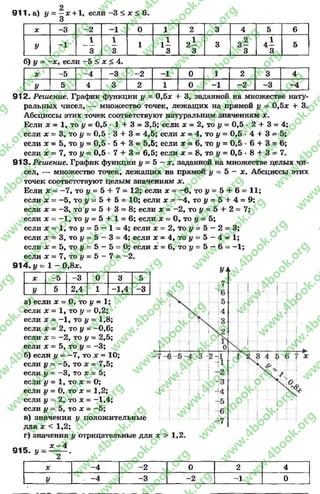 9 1 1 . а) у = —х +1, если -3 < х < 6.
3
2
* -3 -2 -1 0 1 2 3 4 5 6
У -1
1 1
1 l i 2 * 3 а 5
3 3 3 3 3 3
б) у = - * , если -5 < х ^ 4.
* -5 -4 -3 -2 -1 0 1 2 3 4
У 5 4 3 2 1 0 -1 -2 -3 -4
912. Решение. График функции I/ = 0,5* + 3, заданной на множестве нату­
ральных чисел, — множество точек, лежащих на прямой у = 0,5* + 3.
Абсциссы этих точек соответствуют натуральним значениям *.
Если * = 1, то у = 0,5 - 1 + 3 = 3,5; если * = 2,то у = 0,5 * 2+ 3 = 4;
если * = 3, то у = 0,5 •3 + 3 = 4,5; если * = 4,то у = 0,5 - 4 + 3 = 5;
если * = 5, то у = 0,5 -5 + 3 = 5,5; если * = 6,то у = 0,5 *6 + 3 = 6;
если * = 7, то у = 0,5 •7 + 3 = 6,5; если * = 8,то у = 0,5 - 8 + 3 = 7 .
9 1 3 . Решение. График функции у - 5 —*, заданной на множестве целых чи­
сел, — множество точек, лежащих на прямой у = 5 - *. Абсциссы этих
точек соответствуют целым значениям * .
Бели * = —7, то у = 5 + 7 = 12; если * = -6 , то у = 5 4- 6 = 11;
если * = - 5 , то у =з 5 + 5 = 10; если * = -4 , то у = 5 + 4 = 9;
если * = —3, то у = 5 + 3 = 8; если * = -2 , то у = 5 + 2 = 7;
если * = -1 , то у = 5 + 1 = 6; если * = 0, то у = 5 ;
если * = 1, то у = 5 - 1 = 4; если * = 2, то у = 5 - 2 = 3;
если * = 3, то у = 5 - 3 = 4; если * = 4, то у = 5 - 4 = 1;
если * = 5, то у = 5 - 5 = 0; если * = 6, то у = 5 - 6 = -X;
если * = 7 , т о 1/ = 5 - 7 = -2 .
9 1 4 . у = 1 —0,8*.
- -5 -3 0 3 5
S 2,4 1 -1,4 - 3
а) если * = 0, то I/ = 1;
если * = 1, то у - 0,2;
если * = -1 , то у = 1,8;
если * = 2, то у = -0 ,6 ;
если * = —2, то у = 2,5;
если * = 5, то у = -3 ;
б) если у = -7 , то * = 10;
если I/ = -5 , то * = 7,5;
если у = -3 , то * = 5;
если у = 1, то * = 0;
если у = 0, то * = 1,2;
если у = 2, то * = -1 ,4 ;
если г/ = 5, то * = —5;
в) значения у положительные
для * < 1,2;
г) значения у отрицательные для х > 1,2
л ._ * - 4
915. у —------- .
* -4 -2 0 2 4
У . -4 -3 -2 -1 0
rg
w
w
w
.4book.org
w
ook.org
w
w
w
.4book.org
w
w
w
.4
w
.4book.org
w
w
w
.4book.org
w
w
w
.4book.
w
w
w
.4book.org
w
w
w
.4book.org
w
w
w
.4book.org
org
w
w
w
.4book.org
w
w
w
.4book.org
w
w
w
.4book.org
book.org
w
w
w
.4book.org
w
w
w
.4book.org
w
w
w
.4book.org
w
w
.4book.org
w
w
w
.4book.org
w
w
w
.4book.org
w
w
w
.4book.org
w
w
w
.4book.org
w
w
w
.4book.org
w
w
w
.4book.org
w
w
w
.4book.or
w
w
w
.4book.org
w
w
w
.4book.org
w
w
w
.4book.org
w
w
w
.4boo
w
w
w
.4book.org
w
w
w
.4book.org
w
w
w
.4book.org
w
w
w
w
w
w
.4book.org
w
w
w
.4book.org
w
w
w
.4book.org
w
w
.4book.org
w
w
w
.4book.org
w
w
w
.4book.o
book.org
w
w
w
.4book.org
w
w
w
.4b
.org
w
w
w
.4book.org
w
w
w
w
w
.4book.org
 