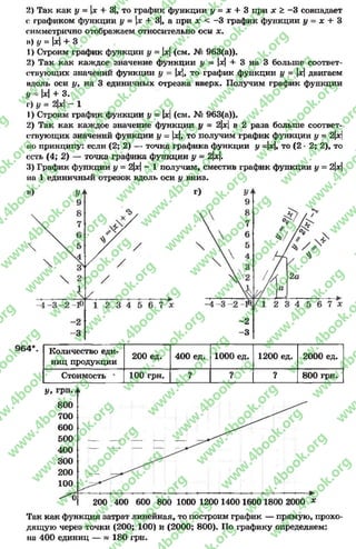 2) Так как у = х + 3|, то график функции у = х + 3 при х > -3 совпадает
с* графиком функции у = х + 3|, а при х < -3 график функции у = х + 3
симметрично отображаем относительно оси х.
») у = х+ 3
1) Строим график функции у = |х|(см. № 963(а)).
2) Так как каждое значение функции у - |х( + 3 на 3 больше соответ­
ствующих значений функции у = |д4 то график функции у = хдвигаем
вдоль оси у, на 3 единичных отрезка вверх. Получим график функции
у = х+ 3.
г) у = 2|х| - 1
1) Строим график функции у = |х|(см. № 963(а)).
2) Так как каждое значение функции у = 2|х[ в 2 раза больше соответ­
ствующих значений функции у = |х|, то получим график функции у = 2|х|
по принципу: если (2; 2) — точка графика функции у =|ж|, то (2 * 2; 2), то
есть (4; 2) — точка графика функции у = 2х.
3) График функции у = 2|х|- 1 получим, сместив график функции у = 2|ж|
па 1 единичный отрезок вдоль оси у вниз.
-2
-3
Количество еди­
ниц продукции
200 ед. 400 ед. 1000 ед. 1200 ед. 2000 ед.
Стоимость * 100 грн. ? ? ? 800 грн.
у, грнл
800
700
600
500 — — — .—_ —
400 -— — — *—
300
200 ----,
100
^ 0
200 400 600 800 1000 1200 1400 1600 1800 2000 *
Так как функция затрат линейная, то построим график — прямую, прохо­
дящую через точки (200; 100) и (2000; 800). По графику определяем:
на 400 единиц — « 180 грн.
rg
w
w
w
.4book.org
w
ook.org
w
w
w
.4book.org
w
w
w
.4
w
.4book.org
w
w
w
.4book.org
w
w
w
.4book.
w
w
w
.4book.org
w
w
w
.4book.org
w
w
w
.4book.org
org
w
w
w
.4book.org
w
w
w
.4book.org
w
w
w
.4book.org
book.org
w
w
w
.4book.org
w
w
w
.4book.org
w
w
w
.4book.org
w
w
.4book.org
w
w
w
.4book.org
w
w
w
.4book.org
w
w
w
.4book.org
w
w
w
.4book.org
w
w
w
.4book.org
w
w
w
.4book.org
w
w
w
.4book.or
w
w
w
.4book.org
w
w
w
.4book.org
w
w
w
.4book.org
w
w
w
.4boo
w
w
w
.4book.org
w
w
w
.4book.org
w
w
w
.4book.org
w
w
w
w
w
w
.4book.org
w
w
w
.4book.org
w
w
w
.4book.org
w
w
.4book.org
w
w
w
.4book.org
w
w
w
.4book.o
book.org
w
w
w
.4book.org
w
w
w
.4b
.org
w
w
w
.4book.org
w
w
w
w
w
.4book.org
 