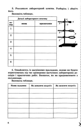 3. Розгляньте лабораторний штатив. Розберіть і зберіть
його.
Заповніть таблицю.
Деталі лабораторного штативу
но­
мер
назва призначення
1
2
3
4
5
6
4. Ознайомтесь із нагрівними приладами, якими ви будете
користуватись під час проведення наступних лабораторних до­
слідів і практичних робіт. Визйачте, як ви працюватимете з
пальниками.
Заповніть таблицю.
Назва пальника Як запалити полум’я Як загасити полум’я
6
X
підставка
муфта
стрижень
тримач
гвинт тримача
кільце
стійкість штатива
до нього кріпиться
кільце,тримач
фіксація тримача,кільця
на стержень
затискання
пробірок,колб
регуляція діаметру
для затискуваного посуду
для порцелянової
чаші
спиртівка
газовий пальник
ковпачок
перекрити гвинт подачі
газу
перевірити наявність спирту
запалити гніт
запалити сірник,
відкрити кран газопроводу
 