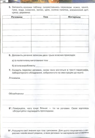 я
5. Заповніть колонки таблиці, скориставшись переліком: ложка, чашка,
гума, вода, сніжинка, залізо, цвях, скляна паличка, алюмінієвий дріт,
цукор, деревина:
Речовини Тіла Матеріали
6. Доповніть речення записом двох-трьох власних прикладів:
а) із поліетилену виготовлені тіла:_________________________________
б) зі скла виробляють: __________________ _ _ _ _____________ __
7. Складіть переліки речовин, назви яких містяться в тексті параграфа,
лабораторного обладнання, зображеного на ілюстраціях до нього.
Речовини
Обладнання
8*. Поміркуйте, чого існує більше — тіл чи речовин. Свою відповідь
обґрунтуйте і підтвердіть прикладами.
9*. Розширте свої знання про тіла і речовини. Для цього поцікавтесь у д о­
рослих членів вашої родини, з яких речовин чи матеріалів виготовлено
вода
цукор
деревина
ложка
чашка гума
сніжинка
залізо
цвях
скляна паличка
алюмінієвий дріт
пакет-майка, лоток для їжі, синтетична одежа
скляний посуд (стакан), вікна, лютра, лампочка розжарювання
Тіл. Тому що багато різхних тіл може утворювати одна речовина:
залізо(речовина) утворює цвях, ніж, леза, металічні труби, рейки тощо
Згідно з підручником
Згідно зпідручником
 