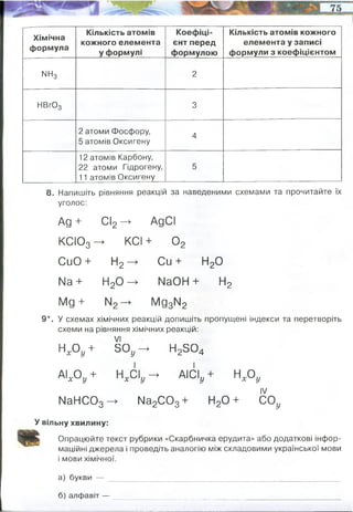 Хімічна
формула
Кількість атомів
кожного елемента
у формулі
Коефіці­
єнт перед
формулою
Кількість атомів кожного
елемента у записі
формули з коефіцієнтом
NH3 2
НВгОз 3
2 атоми фосфору,
5 атомів Оксигену
4
12 атомів Карбону,
22 атоми Гідрогену,
11 атомів Оксигену
5
8. Напишіть рівняння реакцій за наведеними схемами та прочитайте їх
уголос:
Ад + СІ2 -> АдСІ
КСІ03 -> КСІ + 0 2
СиО + Н2 —
* Си + Н20
Na + Н20 ^ NaOH + Н2
Mg “t" N2—
> Mg3N2
9*. У схемах хімічних реакцій допишіть пропущені індекси та перетворіть
схеми на рівняння хімічних реакцій:
VI
н * о „ + so,, - H2S04
МхОу + НХСІ9 —
► AiClj, + НхОу
IV
NaHC03 —
► Na2C 03+ Н20 + СОу
У вільну хвилину:
Опрацюйте текст рубрики «Скарбничка ерудита» або додаткові інфор­
маційні джерела і проведіть аналогію між складовими української мови
і мови хімічної.
а) букви — _________________
б) алфавіт —
1 атом нітрогену
3 атоми гідрогену
1 атом гідрогену
1 атом брому
3 атоми оксигену
2 атома нітрогену
6 атомів гідрогену
3 атоми гідрогену
3 атоми брому
9 атомів оксигену
8 атомів фосфору
20 атомів оксигену
60 атомів карбону
110 атомів гідрогену
55 атомів оксигену
символи хім елементів
таблиця Менделєєва
 