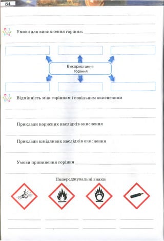 4
? Умови для виникнення горіння:
% : * ~ *
Використання
горіння
І - і *
Відмінність між горінням і повільним окисненням
Приклади корисних наслідків окиснення
Приклади шкідливих наслідків окиснення
Умови припинення горіння
Попереджувальні знаки
0
температура, паливо, кисень
джерело світла джерело тепла дихання
окиснення матеріалів дезінфекція зменшення сухої частки
біомаси (дров, сміття)
горіння - повністю оксинює елемент, а повільне - поступово і нешвидко, якщо
забагато горючого або окисляємого матеріалу утворюються специфічні
продукти:
тепло, світло, зменшення об"єму сухого залишку
неконтрольовані пожежі, старіння
охолодження, перекрити доступ до кисню, або
горючого матеріалу
нестабільне
вибухонебезпечне
вогненебезпечно небезпека
окиснення
скраплені гази
 
