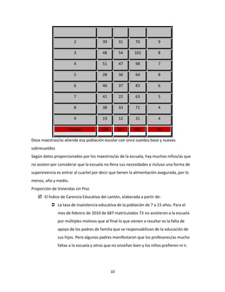 2                39        31       70           9

                        3                48        54      102           8

                        4                51        47       98           7

                        5                28        36       64           8

                        6                46        37       83           6

                        7                41        22       63           5

                        8                38        33       71           4

                        9                19        12       31           4

                     Totales            370        317     687           73

Doce maestras/os atiende esa población escolar con once sueldos base y nueves
sobresueldos
Según datos proporcionados por los maestros/as de la escuela, hay muchos niños/as que
no asisten por considerar que la escuela no llena sus necesidades e incluso una forma de
supervivencia es entrar al cuartel por decir que tienen la alimentación asegurada, por lo
menos, año y medio.
Proporción de Viviendas sin Piso
    El Índice de Carencia Educativa del cantón, elaborada a partir de:
            La tasa de inasistencia educativa de la población de 7 a 15 años. Para el
               mes de febrero de 2010 de 687 matriculados 73 no asistieron a la escuela
               por múltiples motivos que al final lo que vienen a resultar es la falta de
               apoyo de los padres de familia que se responsabilizan de la educación de
               sus hijos. Pero algunos padres manifestaron que los profesores/as mucho
               faltas a la escuela y otros que no enseñan bien y los niños prefieren ni ir.




                                              10
 
