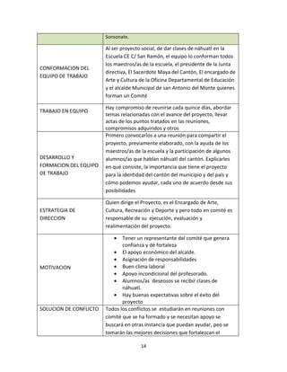 Sonsonate.

                        Al ser proyecto social, de dar clases de náhuatl en la
                        Escuela CE C/ San Ramón, el equipo lo conforman todos
                        los maestros/as de la escuela, el presidente de la Junta
CONFORMACION DEL
                        directiva, El Sacerdote Maya del Cantón, El encargado de
EQUIPO DE TRABAJO
                        Arte y Cultura de la Oficina Departamental de Educación
                        y el alcalde Municipal de san Antonio del Monte quienes
                        forman un Comité

                        Hay compromiso de reunirse cada quince días, abordar
TRABAJO EN EQUIPO
                        temas relacionadas con el avance del proyecto, llevar
                        actas de los puntos tratados en las reuniones,
                        compromisos adquiridos y otros
                        Primero convocarlos a una reunión para compartir el
                        proyecto, previamente elaborado, con la ayuda de los
                        maestros/as de la escuela y la participación de algunos
DESARROLLO Y            alumnos/as que hablan náhuatl del cantón. Explicarles
FORMACION DEL EQUIPO    en qué consiste, la importancia que tiene el proyecto
DE TRABAJO              para la identidad del cantón del municipio y del país y
                        cómo podemos ayudar, cada uno de acuerdo desde sus
                        posibilidades

                        Quien dirige el Proyecto, es el Encargado de Arte,
ESTRATEGIA DE           Cultura, Recreación y Deporte y pero todo en comité es
DIRECCION               responsable de su ejecución, evaluación y
                        realimentación del proyecto.

                           •   Tener un representante del comité que genera
                               confianza y dé fortaleza
                           • El apoyo económico del alcalde.
                           • Asignación de responsabilidades
MOTIVACION                 • Buen clima laboral
                           • Apoyo incondicional del profesorado.
                           • Alumnos/as deseosos se recibir clases de
                               náhuatl.
                           • Hay buenas expectativas sobre el éxito del
                               proyecto
SOLUCION DE CONFLICTO   Todos los conflictos se estudiarán en reuniones con
                        comité que se ha formado y se necesitan apoyo se
                        buscará en otras instancia que puedan ayudar, peo se
                        tomarán las mejores decisiones que fortalezcan el

                                       14
 