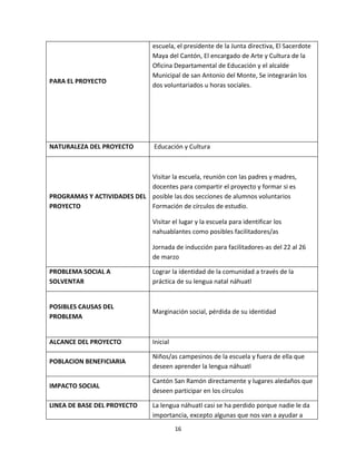 escuela, el presidente de la Junta directiva, El Sacerdote
                                 Maya del Cantón, El encargado de Arte y Cultura de la
                                 Oficina Departamental de Educación y el alcalde
                                 Municipal de san Antonio del Monte, Se integrarán los
PARA EL PROYECTO
                                 dos voluntariados u horas sociales.




NATURALEZA DEL PROYECTO          Educación y Cultura



                            Visitar la escuela, reunión con las padres y madres,
                            docentes para compartir el proyecto y formar si es
PROGRAMAS Y ACTIVIDADES DEL posible las dos secciones de alumnos voluntarios
PROYECTO                    Formación de círculos de estudio.

                                 Visitar el lugar y la escuela para identificar los
                                 nahuablantes como posibles facilitadores/as

                                 Jornada de inducción para facilitadores-as del 22 al 26
                                 de marzo

PROBLEMA SOCIAL A                Lograr la identidad de la comunidad a través de la
SOLVENTAR                        práctica de su lengua natal náhuatl


POSIBLES CAUSAS DEL
                                 Marginación social, pérdida de su identidad
PROBLEMA


ALCANCE DEL PROYECTO             Inicial

                                 Niños/as campesinos de la escuela y fuera de ella que
POBLACION BENEFICIARIA
                                 deseen aprender la lengua náhuatl

                                 Cantón San Ramón directamente y lugares aledaños que
IMPACTO SOCIAL
                                 deseen participar en los círculos

LINEA DE BASE DEL PROYECTO       La lengua náhuatl casi se ha perdido porque nadie le da
                                 importancia, excepto algunas que nos van a ayudar a
                                           16
 