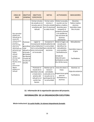 LÍNEA DE        OBJETIVO         OBJETIVOS             METAS         ACTIVIDADES          INDICADORES
   BASE          GENERAL         ESPECIFICOS
                                 Formar círculos Formar como Visitar la escuela,           Docentes
                                 de estudio en la     mínimo 2       reunión con las     Padres-madres
                                 escuela, para la círculos estudio padres y madres ,        alumnos
                                  enseñanza del con 25 alumnos/ docentes para           Sacerdote maya
                                      náhuatl     as cada círculo.     compartir el       Dos círculos
                                                                   proyecto y formar
Que aprendan                                                         si es posible las
palabras de                                                         dos secciones de
náhuatl por lo                                                           alumnos
menos 50                                                               voluntarios
niños/as de la
                 Promover            Lograr la      Incorporar 4 Visitar el lugar y la   Nahuablantes
escuela o
                 el             incorporación de nahuablantes de escuela para
fuera de ella.
Solo se ha       aprendizaj     nahua hablantes la comunidad,         identificar los
observado dos    e del          de la comunidad para atender las nahuablantes
                                                                                       Sacerdote maya es
personas que     náhuatl en    como instructores      secciones       como posibles
                                                                                             el guía
hablan           la Escuela        en la escuela                     facilitadores/as
náhuatl          del Cantón
aunque           San Ramón                                          Jornada de
afirman que      a través de                                        inducción para         Facilitadores
hay más.                                                            facilitadores-as del
                 círculos de
Muchos otros                                                        26 al 30 de marzo
                 estudio
que
pronuncian
alguna                            Promover el        Realizar por lo Inicio de clases 3    Alumnos- as
palabras en                       rescate de la         menos 2            mayo.
náhuatl                        identidad cultural     actividades                       Hojas de asistencia
                                 a través de la     culturales en la Proporcionar guías
                                                                          para los         Facilitadores
                                   práctica del      escuela con la
                                 náhuatl en el      participación de facilitadores y
                                   cantón San        la comunidad         alumnos
                                     Ramón



                   12.- Información de la organización ejecutora del proyecto.

                   INFORMACIÓN DE LA ORGANIZACIÓN EJECUTORA


Misión institucional Un sueño Posible. Un alumno Integralmente formado.




                                                       18
 