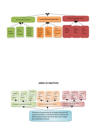 Muy pocas personas hablan
           No hay práctica del náhuatl              Comunidad desorganizada                                náhuatl




                                No hay                                         Poca         Nadie se         No hay
                                                  No hay                                                                   Ellos
                Han                                            No                           inteteresa       promoció
                                estímul           reunion                      educació     por hablar                     mismos
No les          perdido                                        existe                                        n del
                la
                                os para           es para      clubes ni
                                                                               n            náhuatl          náhuatl
                                                                                                                           de
interesa        identidad       hablar            organiz      ADESCO          sistemát                                    margina
                                náhuatl                                        ica                                         n
                                                  ación




                                                   ARBOL DE OBJETIVOS


                                    Promover
                                                  Comuni       Promov        Erradic                     Animar
      Trabaja                       el                                                    Visión                        Comuni
                      Reconoc                                  er su                                     su la
                                    conocimie     dad                        ar el        de su          práctica       dad
      r en            er su                                    desarroll
                                    nto de su     organiz      o             analfab      gente          del            unida
      equipo          pasado
                                    origen        ada          comunal       etismo                      náhuatl



                                                                                          Practicar náhuatl en forma
       Promover la identidad comunal               Solución de problemas en equipos
                                                                                          natural y voluntaria




                                          Promover el aprendizaje de la lengua náhuatl en El
                                          Cantón San Ramón, Jurisdicción de San Antonio del
                                          Monte Departamento 21 Sonsonate, para el logro
                                                               de
                                          de la identidad comunal
 